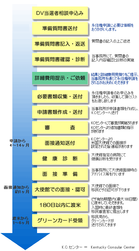 グリーンカード受領までの流れ